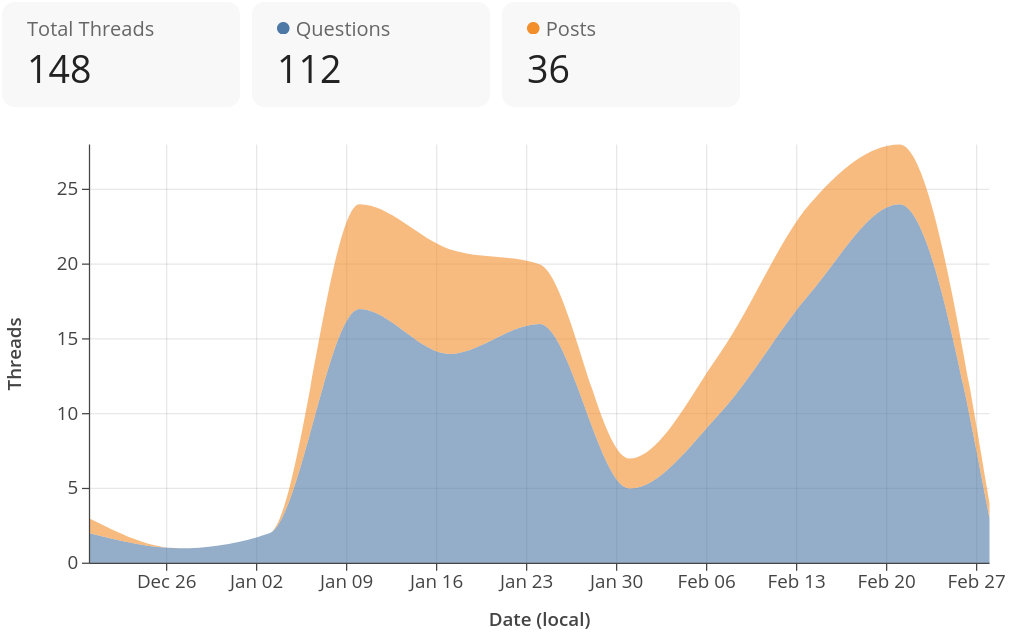 Number of questions posted