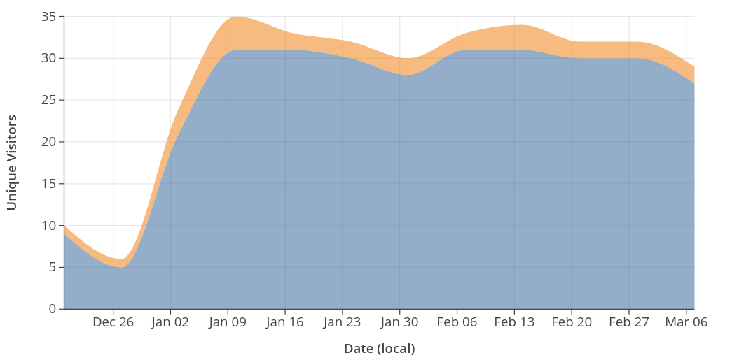 Statsitics of Ed participation