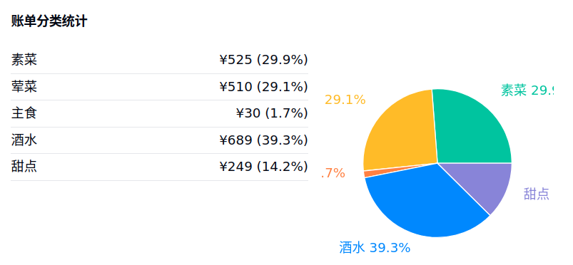 AI analysis of spending patterns