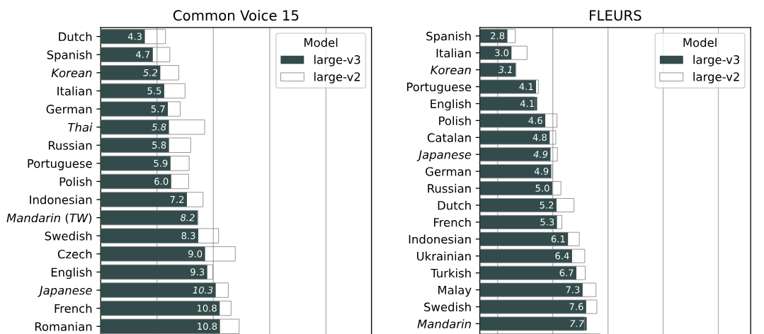 Whisper’s speech recognition error rates across languages